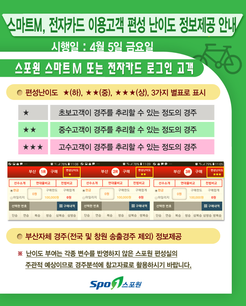 스마트M, 전자카드 이용고객 편성 난이도 정보제공 안내
시행일 : 4월 5일 금요일
스포원 스마트 M또는 전자카드 로그인 고객
편성난이도 ★(하) ★★(중) ★★★(상) 3가지 별표로 표시