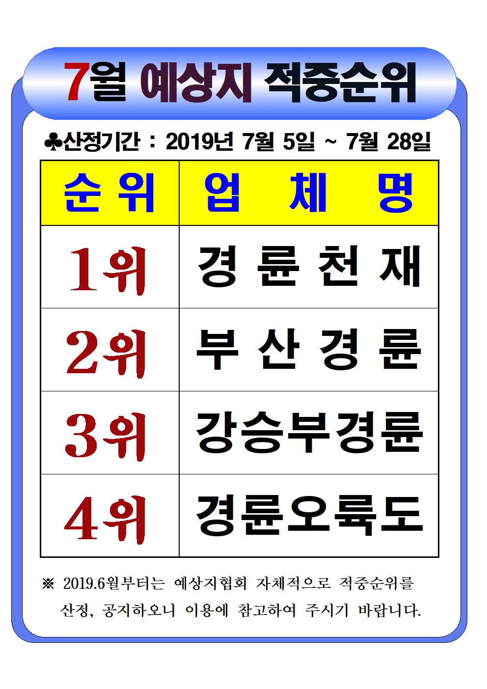 2019년 7월 스포원 경륜예상지 적중순위 공개  1위 경륜천재, 2위 부산경륜, 3위 강승부경륜, 4위 경륜오륙도