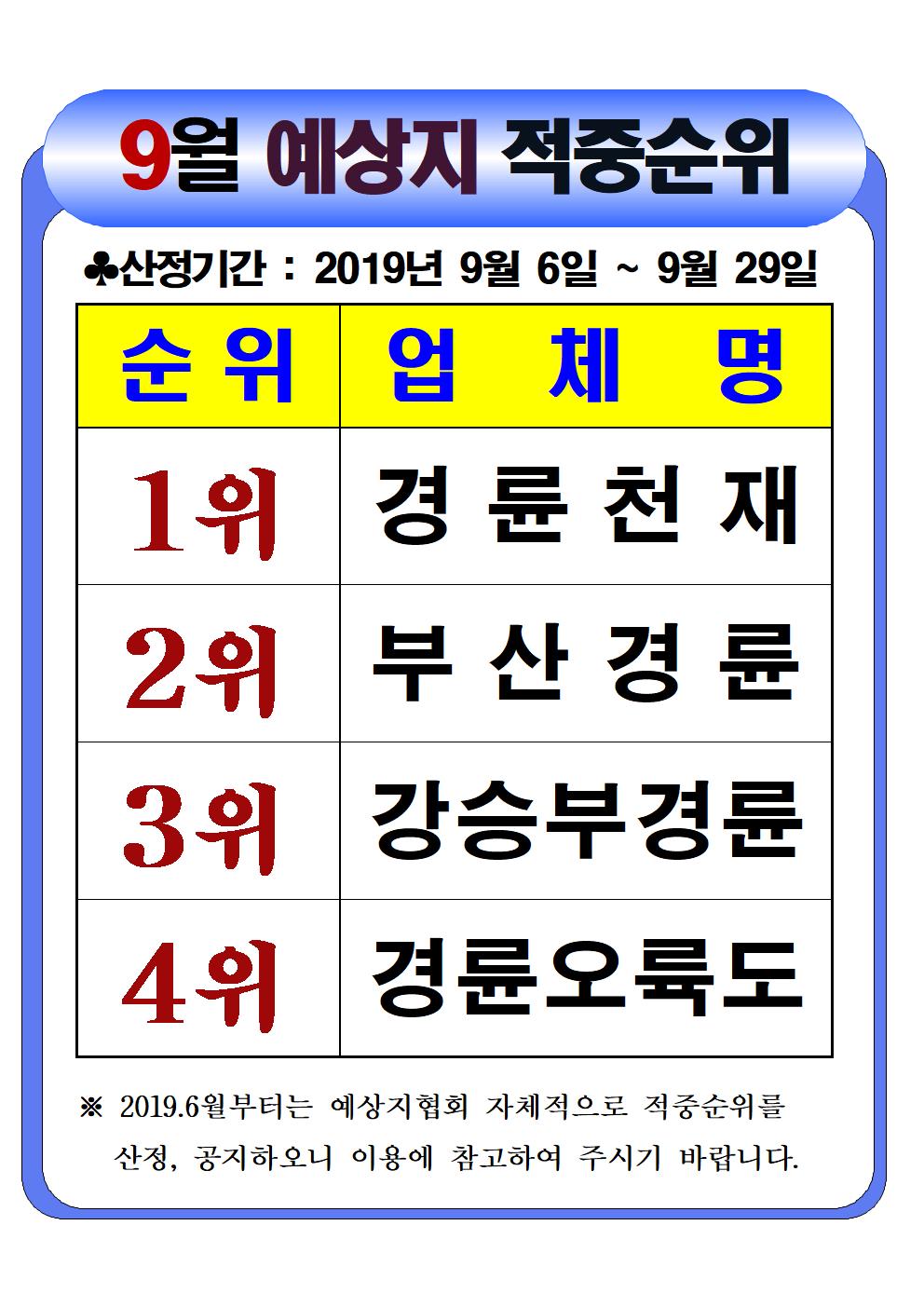 2019년 9월 경륜예상지 적중순위 공개 1위 경륜천재, 2위 부산경륜, 3위 강승부경륜, 4위 경륜오륙도