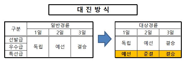 일간스포츠배 대상경륜 안내