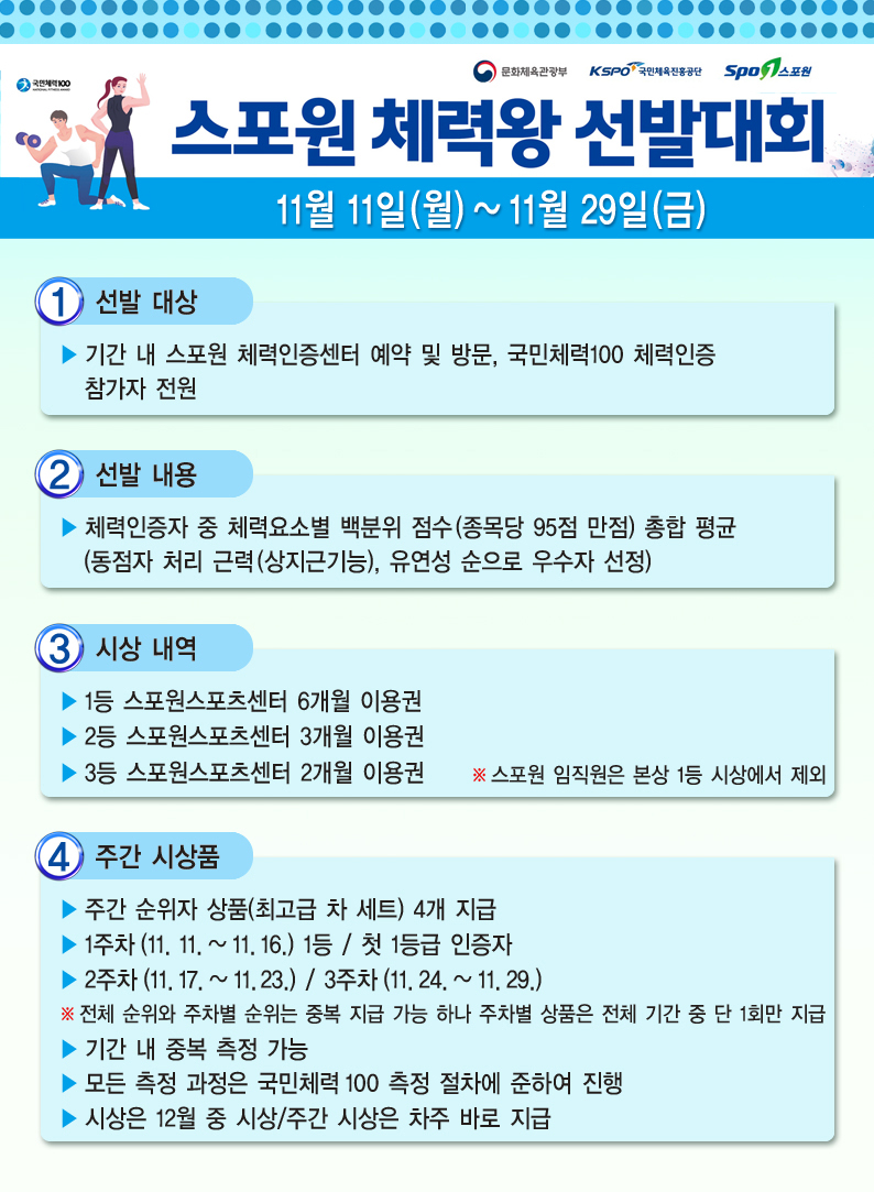 스포원 체력왕 선발대회 11월11일(월)~11월29일(금) 1.선발 대상 = 기간내 스포원 체력인증센터 예약 및 방문, 국민체력100 체력인증 참가자 전원 2. 선발채용 = 체력인증자 중 체력요소별 백분위 점수(종목당 95점 만점) 총합 평균 (동점자 처리 근력(상지근기능), 유연성 순으로 우수자 선정) 3.시상내역 = 1등 스포원스포츠센터 6개월 이용권 2등 스포원스포츠센터 3개월 이용권 3등 스포원스포츠센터 2개월 이용권 ※ 스포원 임직원은 본상 1등 시상에서 제외 4.주간 시상품 = 주간 순위자 상품(최고급 차 세트) 4개 지급 1주차(11. 11.~11.16.)1등 / 첫 1등급 인증자 2주차 (11.17.~11.23.) / 3주차(11.24.~11.29.) ※ 전체 순위와 주차별 순위는 중복 지급 가능 하나 주차별 상품은 전체 기간 중 단 1회만 지급 기간내 중복 측정 가능 모든 측정 과정은 국민체력100 측정 절차에 준하여 진행 시상은 12월 중 시상/주간 시상은 차주 바로 지급