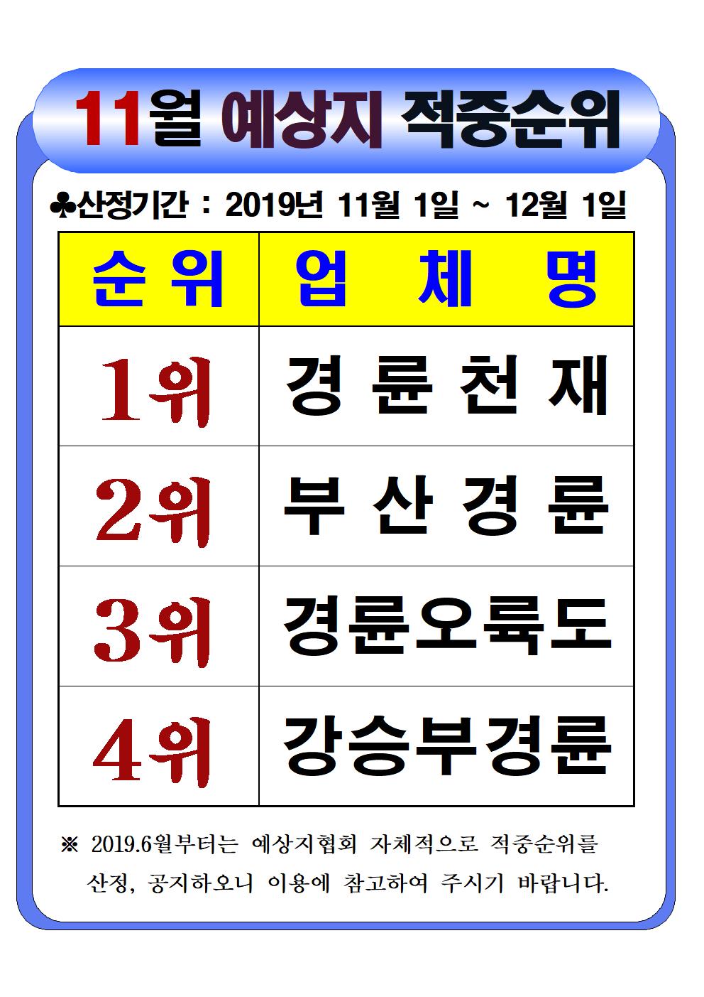 2019년 11월 경륜예상지 적중순위, 산정기간 : 2019년 11월 1일~12월 1일, 순위 1위 경륜천재, 2위 부산경륜, 3위 경륜오륙도, 4위 강승부경륜, 2019년 6월부터는 예상지협회 자체적으로 적중순위를 산정, 공지하오니 이용에 참고하여 주시기 바랍니다. 