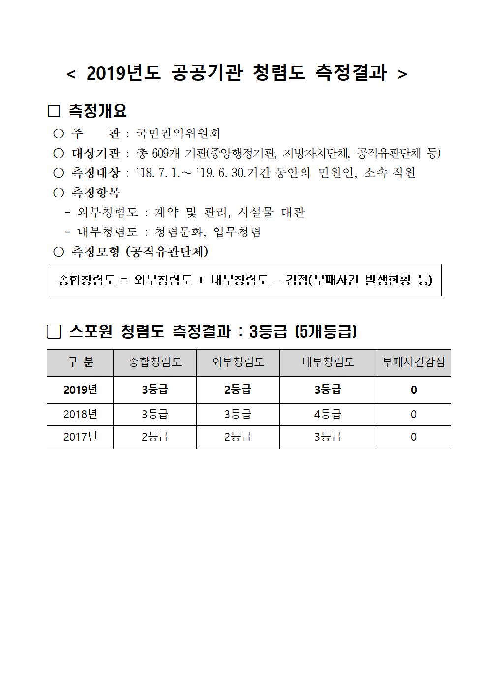 2018년도 청렴도 측정 결과

  국민권익위원회에서 주관하는 『2019년도 공공기관 청렴도 측정』결과 우리공단의 청렴도는 아래와 같습니다.

❍ 2019년 종합청렴도는 8.58점으로 전년대비 0.23점 상승함(3등급)  
