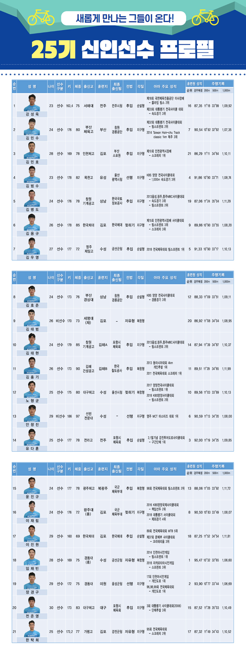 2019년 신규등록(제25기) 신인선수 프로필