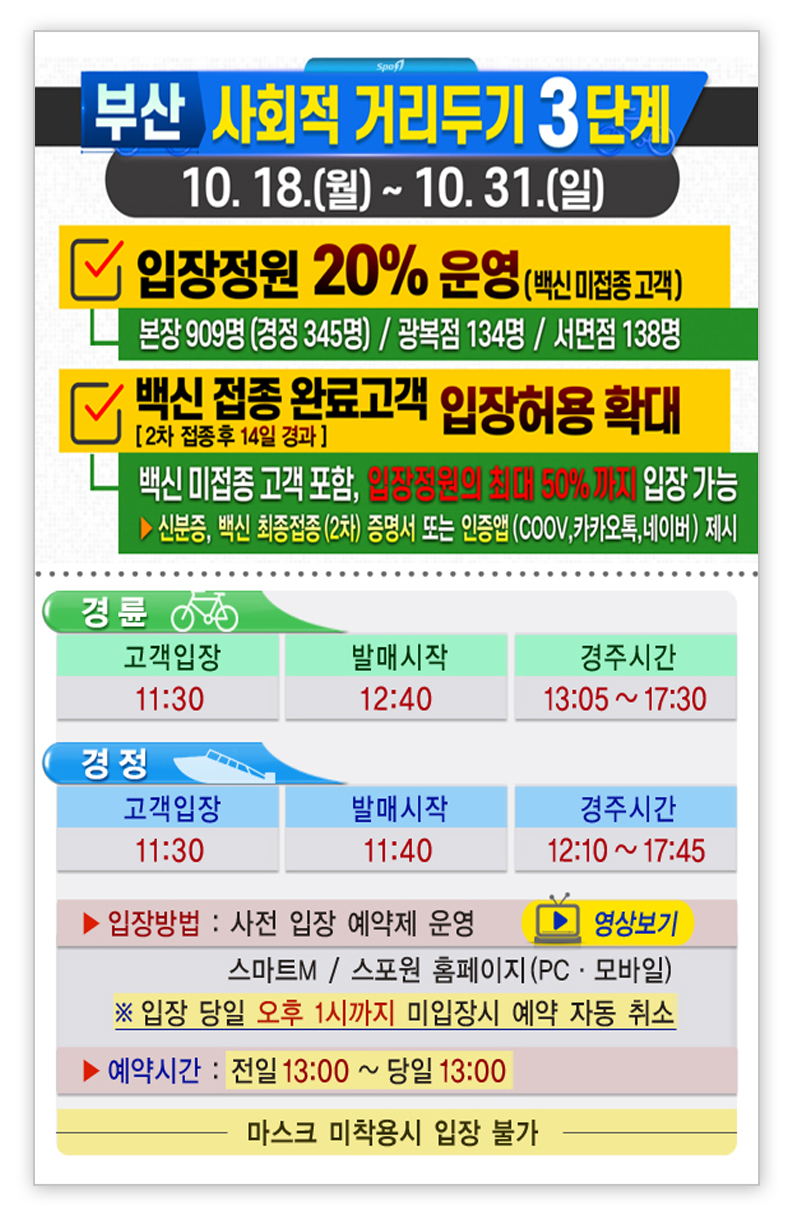 부산 사회적 거리두기3단계 10월4일 뭘요일부터 10월 17일 일요일까지
						입장정원 20프로 운영(백신 미접종자) 본장 909명(경정 345명), 광복점 134명, 서면점 138명
						백신접종 완료자 인센티브 적용 백신접종완료자 입장정원의 50프로까지 입장 허용 백신 최종접종(2차) 증명서 또는 인증앱(COOV,카카오톡,네이버)제시
						4일 경륜 경주 운영 10월 1일 금요일부터 10월 11일 일요일까지 2주간