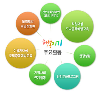 행복지기 주요활동 1.무료상담 2.불법도박추방캠페인 3.이용자대상 도박중독예방교육 4.지역사회 연계활동 5.건전경륜가족 참여프로그램 6.전문의 현장상담 7.직원대상 도박중독예방교육