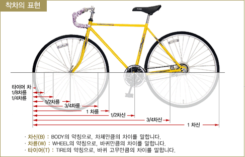 착차의 표현에 관한 사진