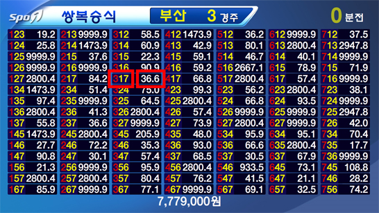 쌍복승식 배당률표 쌍복승식 배당률표