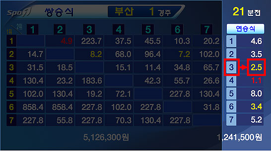 연승식 배당률표 연승식 배당률표