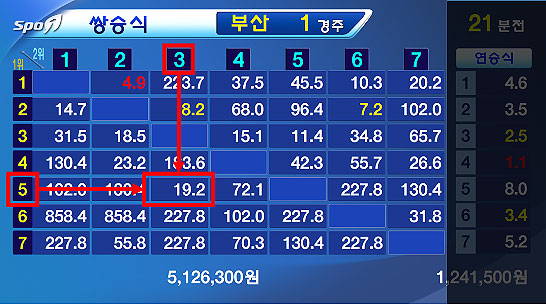 쌍승식 배당률표 쌍승식 배당률표