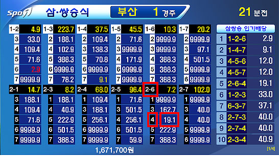 삼쌍승식 배당률표 삼쌍승식 배당률표