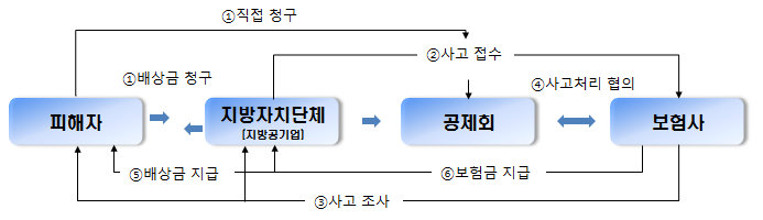 사고처리절차