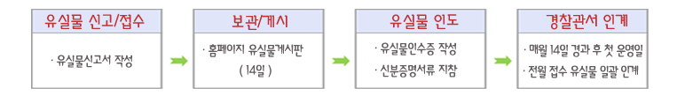 유실물 신고/접수-유실물신고서 작성 2.보관/게시-홈페이지 유실물게시판(14일) 3.유실물 인도-유실물인수증 작성,신분증명서류 지참 4.경찰서인계 - 매월 14일 경과 후 첫운영일,전월 접수 유실물 일괄 인계 